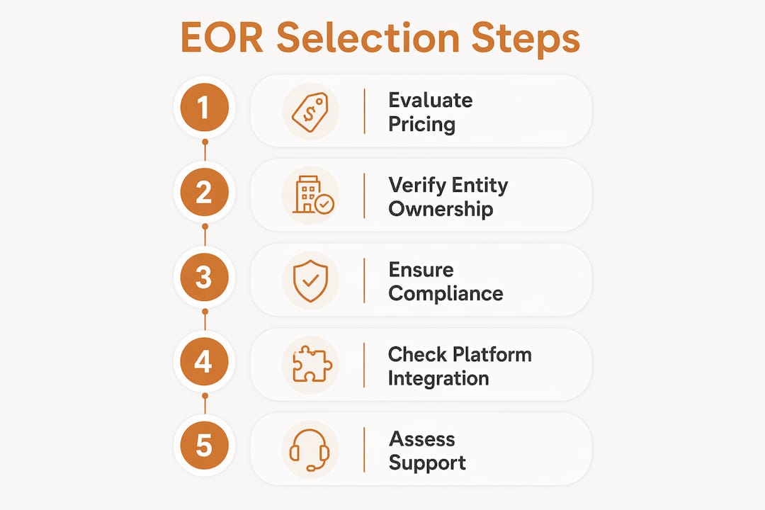 Infographic illustrating key EOR selection steps