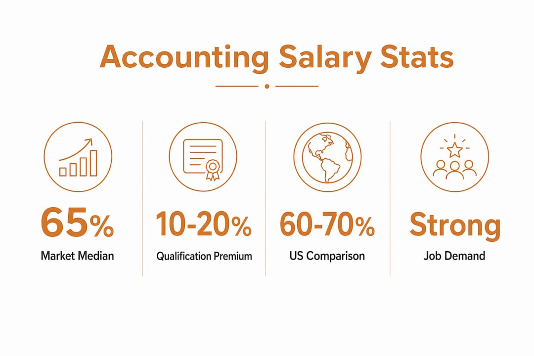 Infographic showing key statistics on South African accounting salaries