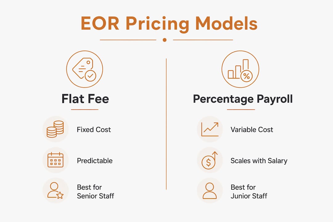 Infographic with EOR pricing model comparison