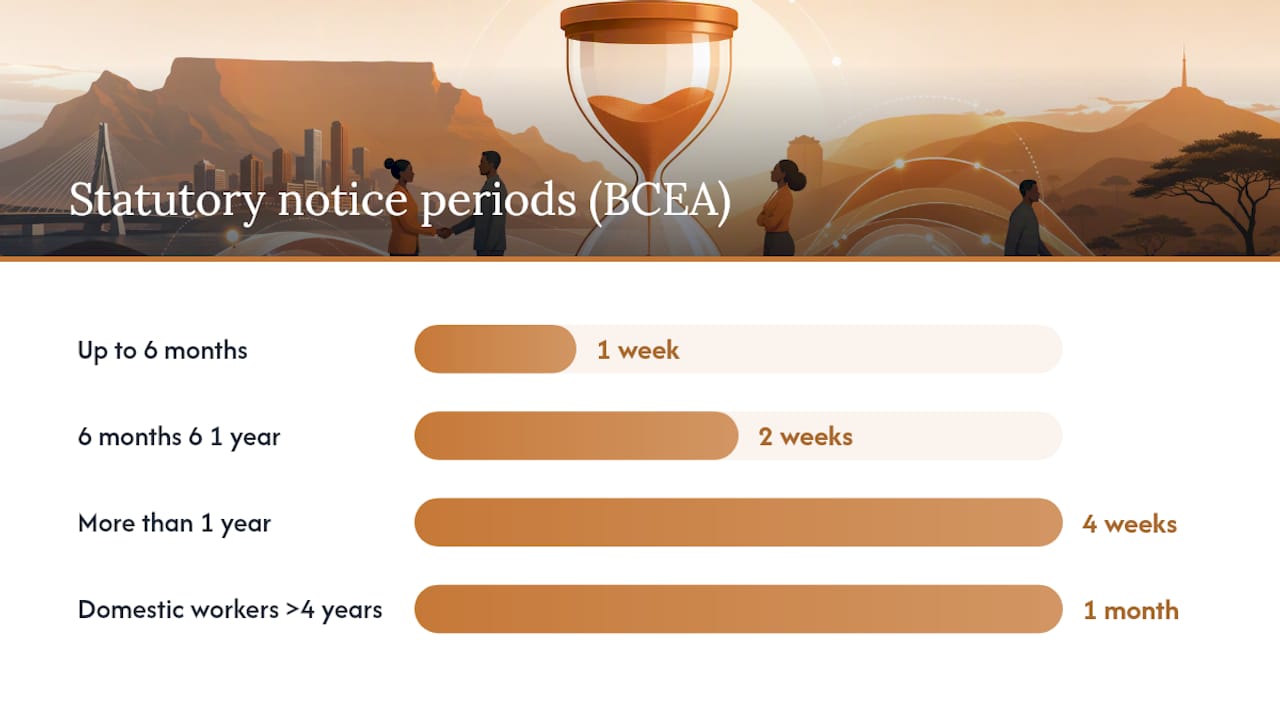 Diagram showing statutory notice periods by employment length