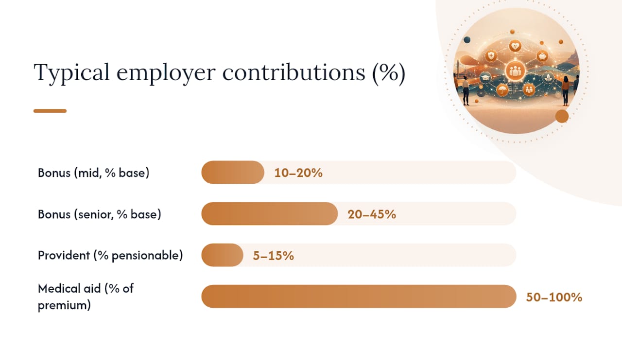 What does total compensation look like beyond base salary? — overview diagram