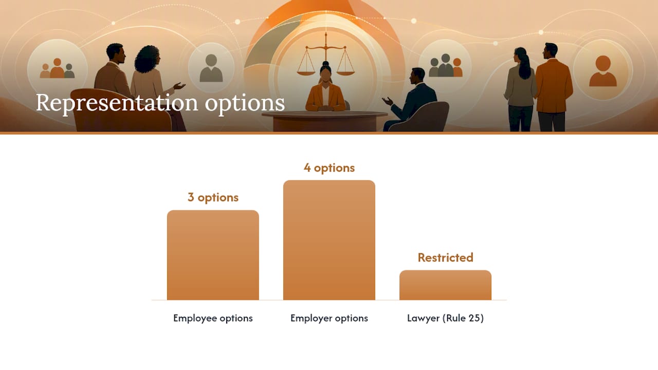 Who Can Represent You at a CCMA Arbitration? — overview diagram