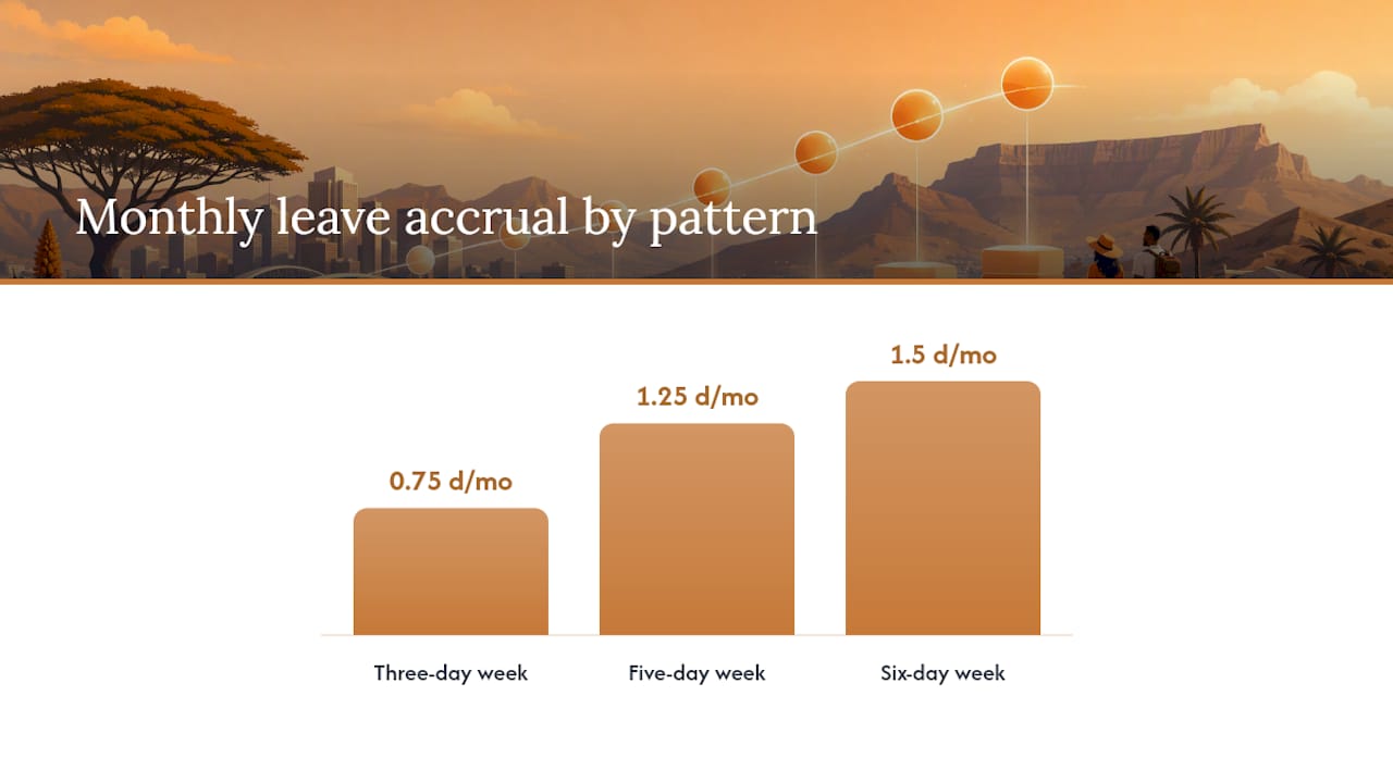 How Annual Leave Accrual Actually Works: Worked Examples — overview diagram