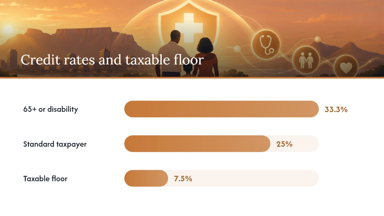 How the Additional Medical Expenses Credit Is Calculated — overview diagram