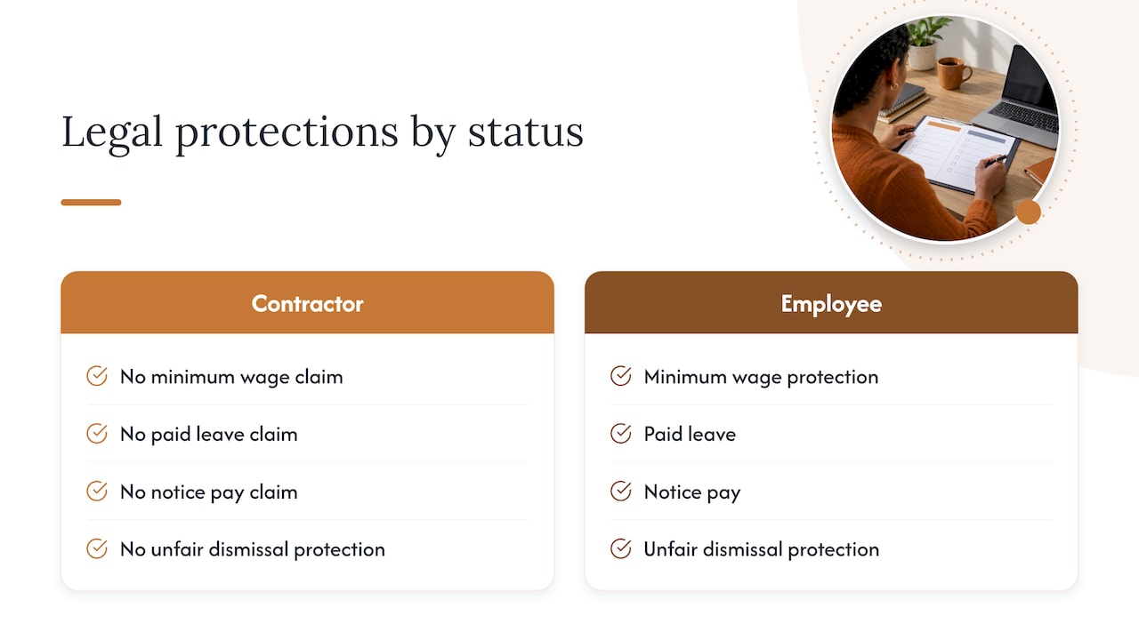 Legal protections compared for contractors and employees